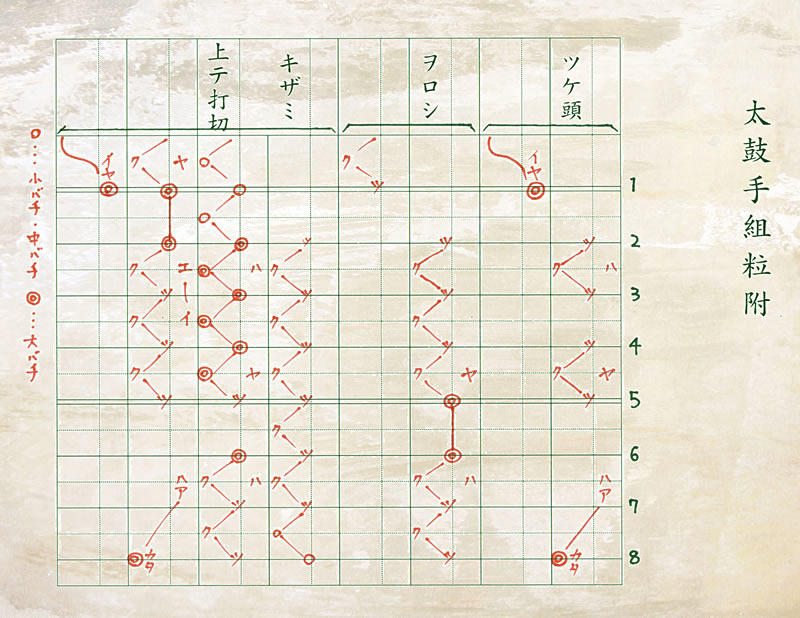 THE和楽器｜能｜太鼓（締太鼓）の詳細